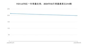 2024年3月中国重汽VGVVGV U70销量如何？ 在SUV车型中排名怎么样？