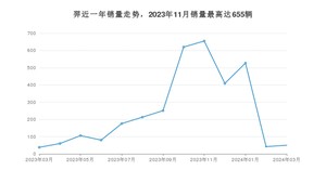 2024年3月江铃集团新能源羿销量数据发布 共卖了50台