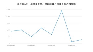 2024年3月睿蓝汽车枫叶60s销量怎么样？ 在5-10万中排名怎么样？