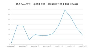 2024年3月凯翼炫界Pro EV销量多少？ 在哪个城市卖得最好？