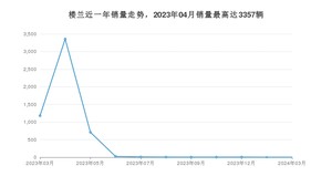 2024年3月日产楼兰销量多少？ 在哪个城市卖得最好？