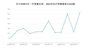 2024年3月东风风行风行S50EV销量数据发布 共卖了644台