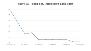 2024年3月理念VE-1销量怎么样？ 在15-20万中排名怎么样？