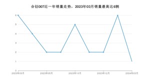 2024年3月合创007销量怎么样？ 在25-30万中排名怎么样？