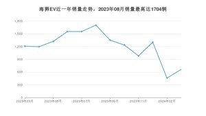 2024年3月SRM鑫源海狮EV销量如何？ 在微面车型中排名怎么样？