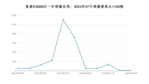 2024年3月东风富康富康ES600销量怎么样？ 在15-20万中排名怎么样？
