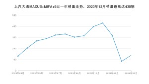 2024年3月上汽大通MAXUS MIFA 9销量数据发布 共卖了138台