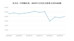 宝马 5月份销量怎么样? 众车网权威发布(2024年)