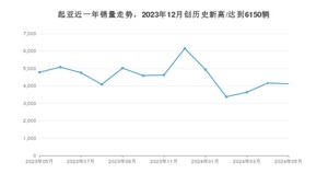 起亚 5月份销量怎么样? 众车网权威发布(2024年)