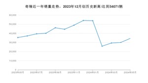 奇瑞销量5月份怎么样? 众车网权威发布(2024年)