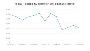 荣威 5月份销量数据发布 同比下降46.81%(2024年)