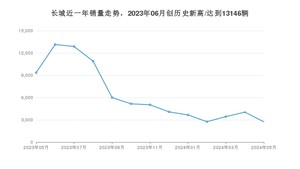 长城 5月份销量怎么样? 众车网权威发布(2024年)