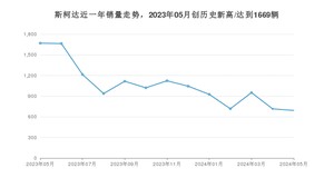 5月斯柯达销量怎么样? 众车网权威发布(2024年)