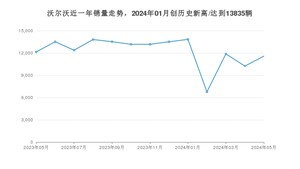 5月沃尔沃销量情况如何? 众车网权威发布(2024年)