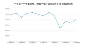 丰田 5月份销量怎么样? 众车网权威发布(2024年)