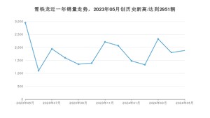 雪铁龙 5月份销量数据发布 同比下降36.33%(2024年)