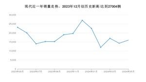 现代 5月份销量怎么样? 众车网权威发布(2024年)