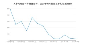 英菲尼迪 5月份销量数据发布 同比下降94.85%(2024年)