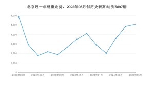 5月北京销量情况如何? 众车网权威发布(2024年)