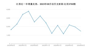 5月江淮销量怎么样? 众车网权威发布(2024年)