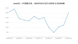 smart 5月份销量怎么样? 众车网权威发布(2024年)