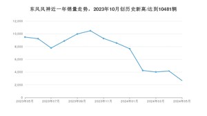 5月东风风神销量情况如何? 众车网权威发布(2024年)