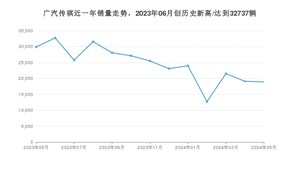 广汽传祺 5月份销量怎么样? 众车网权威发布(2024年)