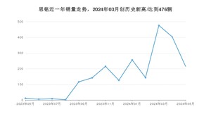 5月思铭销量情况如何? 众车网权威发布(2024年)