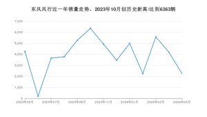 5月东风风行销量怎么样? 众车网权威发布(2024年)