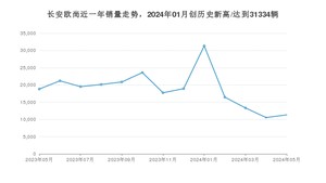 长安欧尚 5月份销量数据发布 同比下降39.82%(2024年)