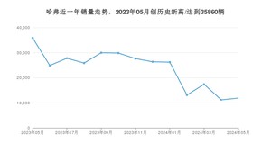 5月哈弗销量怎么样? 众车网权威发布(2024年)