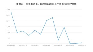 5月斯威销量情况如何? 众车网权威发布(2024年)