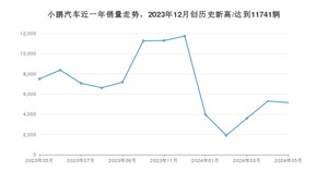 小鹏汽车销量5月份怎么样? 众车网权威发布(2024年)