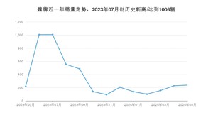 魏牌 5月份销量怎么样? 众车网权威发布(2024年)