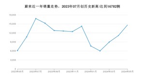 蔚来 5月份销量怎么样? 众车网权威发布(2024年)