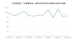 5月长安凯程销量怎么样? 众车网权威发布(2024年)