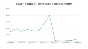 极狐 5月份销量怎么样? 众车网权威发布(2024年)