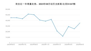 埃安 5月份销量怎么样? 众车网权威发布(2024年)