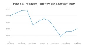 零跑汽车 5月份销量怎么样? 众车网权威发布(2024年)