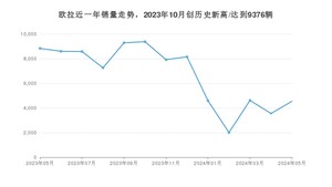 欧拉 5月份销量怎么样? 众车网权威发布(2024年)