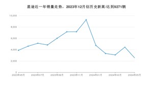 星途 5月份销量怎么样? 众车网权威发布(2024年)