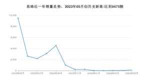 思皓销量5月份怎么样? 众车网权威发布(2024年)