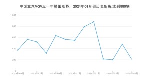 中国重汽VGV 5月份销量怎么样? 众车网权威发布(2024年)