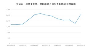 5月大运销量怎么样? 众车网权威发布(2024年)