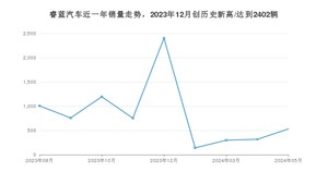睿蓝汽车销量5月份怎么样? 众车网权威发布(2024年)
