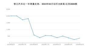 智己汽车销量5月份怎么样? 众车网权威发布(2024年)