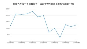 创维汽车 5月份销量怎么样? 众车网权威发布(2024年)