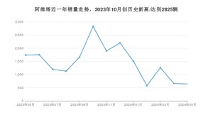 阿维塔 5月份销量怎么样? 众车网权威发布(2024年)