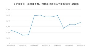 长安深蓝销量5月份怎么样? 众车网权威发布(2024年)