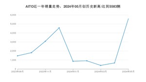 5月AITO销量情况如何? 众车网权威发布(2024年)